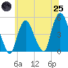 Port Newark Terminal tide chart for Wednesday, June 25, 2025