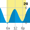 Port Newark Terminal tide chart for Saturday, June 28, 2025