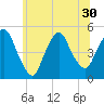 Port Newark Terminal tide chart for Monday, June 30, 2025
