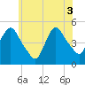 Port Newark Terminal tide chart for Tuesday, June 3, 2025