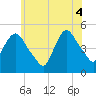 Port Newark Terminal tide chart for Wednesday, June 4, 2025