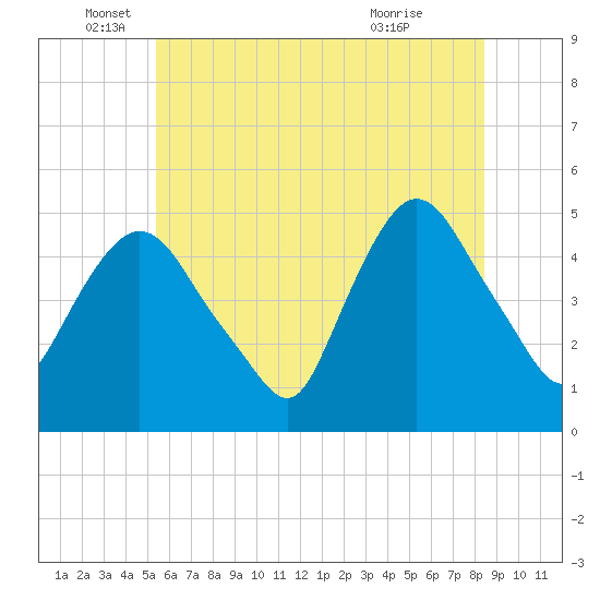 Port Newark Terminal tide chart for Thursday, June 5, 2025
