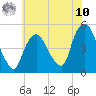 Port Newark Terminal tide chart for Thursday, July 10, 2025