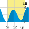 Port Newark Terminal tide chart for Sunday, July 13, 2025