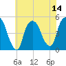 Port Newark Terminal tide chart for Monday, July 14, 2025