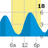 Port Newark Terminal tide chart for Friday, July 18, 2025