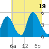 Port Newark Terminal tide chart for Saturday, July 19, 2025