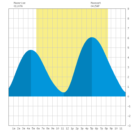 Port Newark Terminal tide chart for Sunday, July 20, 2025