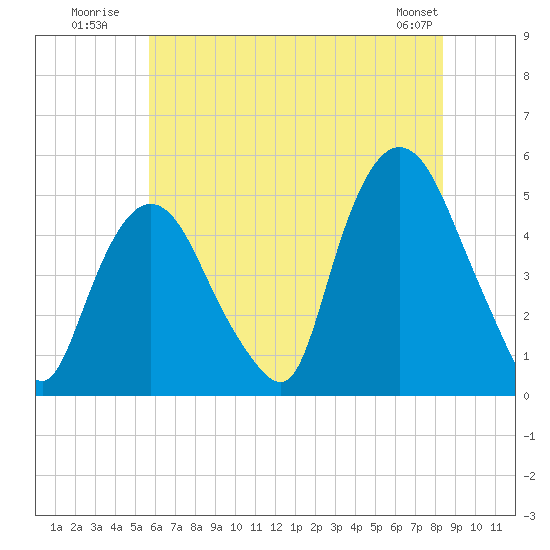 Port Newark Terminal tide chart for Monday, July 21, 2025