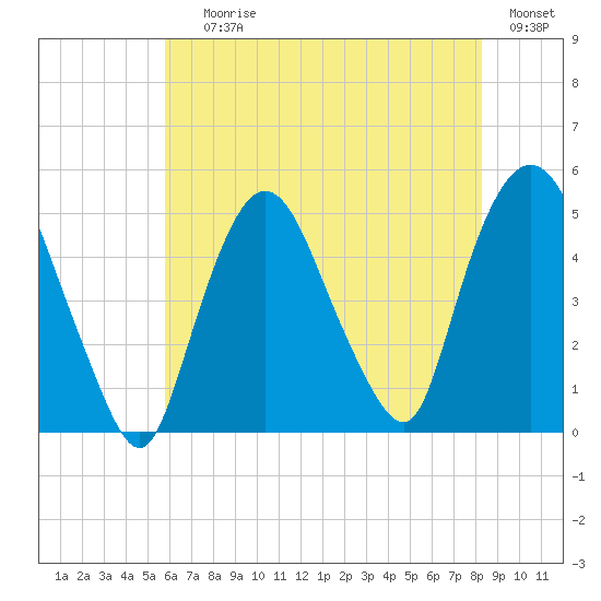 Port Newark Terminal tide chart for Saturday, July 26, 2025