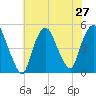 Port Newark Terminal tide chart for Sunday, July 27, 2025