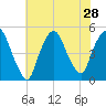 Port Newark Terminal tide chart for Monday, July 28, 2025
