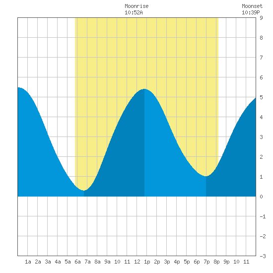 Port Newark Terminal tide chart for Tuesday, July 29, 2025