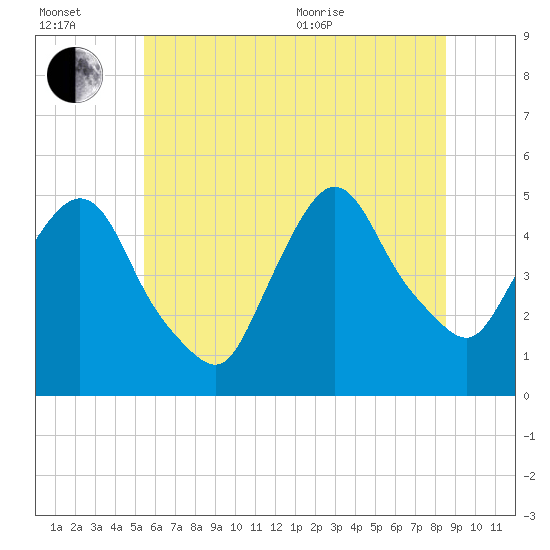 Port Newark Terminal tide chart for Wednesday, July 2, 2025