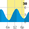 Port Newark Terminal tide chart for Wednesday, July 30, 2025