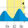 Port Newark Terminal tide chart for Friday, July 4, 2025