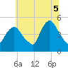Port Newark Terminal tide chart for Saturday, July 5, 2025