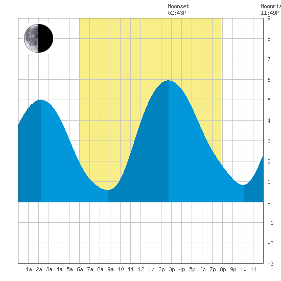 Port Newark Terminal tide chart for Saturday, August 16, 2025