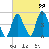 Port Newark Terminal tide chart for Friday, August 22, 2025