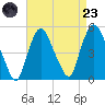 Port Newark Terminal tide chart for Saturday, August 23, 2025