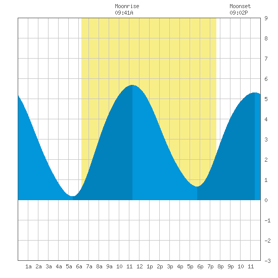Port Newark Terminal tide chart for Tuesday, August 26, 2025