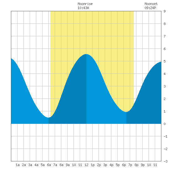 Port Newark Terminal tide chart for Wednesday, August 27, 2025