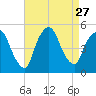 Port Newark Terminal tide chart for Wednesday, August 27, 2025