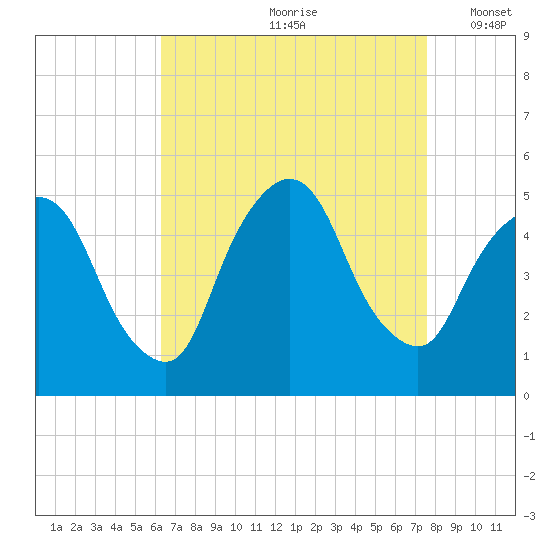 Port Newark Terminal tide chart for Thursday, August 28, 2025