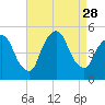 Port Newark Terminal tide chart for Thursday, August 28, 2025