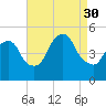 Port Newark Terminal tide chart for Saturday, August 30, 2025
