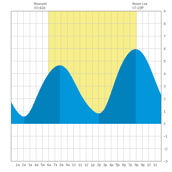 Port Newark Terminal tide chart for Thursday, August 7, 2025