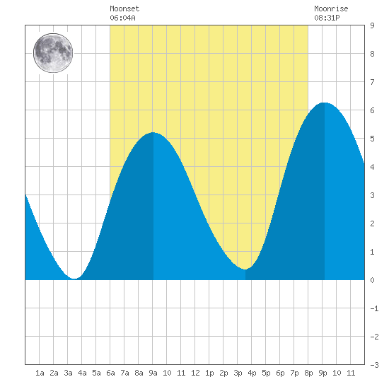 Port Newark Terminal tide chart for Saturday, August 9, 2025