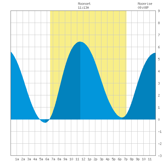Port Newark Terminal tide chart for Thursday, September 11, 2025