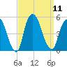 Port Newark Terminal tide chart for Thursday, September 11, 2025