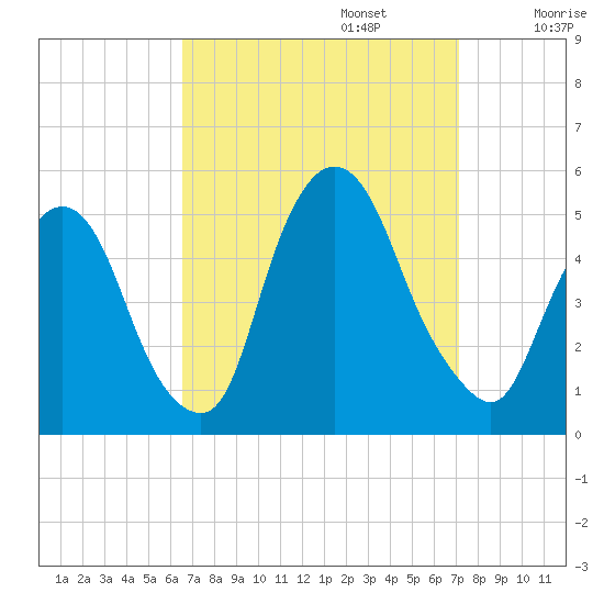 Port Newark Terminal tide chart for Saturday, September 13, 2025