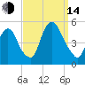 Port Newark Terminal tide chart for Sunday, September 14, 2025