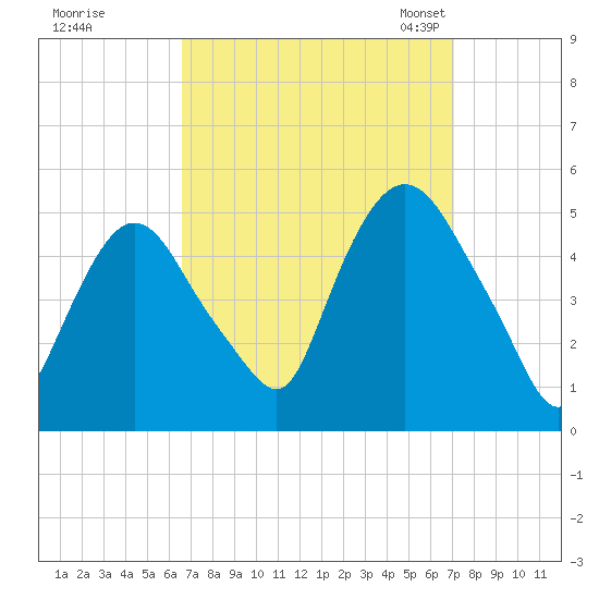 Port Newark Terminal tide chart for Tuesday, September 16, 2025