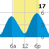 Port Newark Terminal tide chart for Wednesday, September 17, 2025