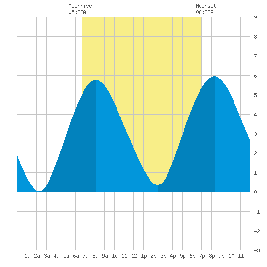 Port Newark Terminal tide chart for Saturday, September 20, 2025