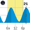 Port Newark Terminal tide chart for Sunday, September 21, 2025