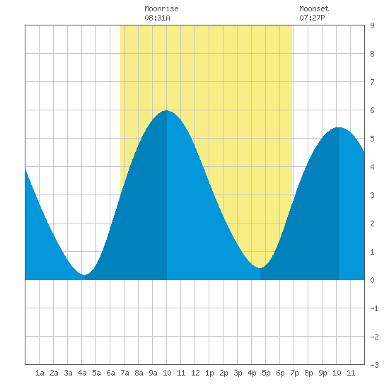 Port Newark Terminal tide chart for Tuesday, September 23, 2025