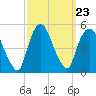 Port Newark Terminal tide chart for Tuesday, September 23, 2025