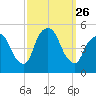 Port Newark Terminal tide chart for Friday, September 26, 2025