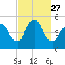 Port Newark Terminal tide chart for Saturday, September 27, 2025