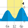 Port Newark Terminal tide chart for Thursday, September 4, 2025