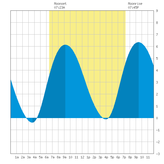 Port Newark Terminal tide chart for Monday, September 8, 2025