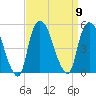 Port Newark Terminal tide chart for Tuesday, September 9, 2025