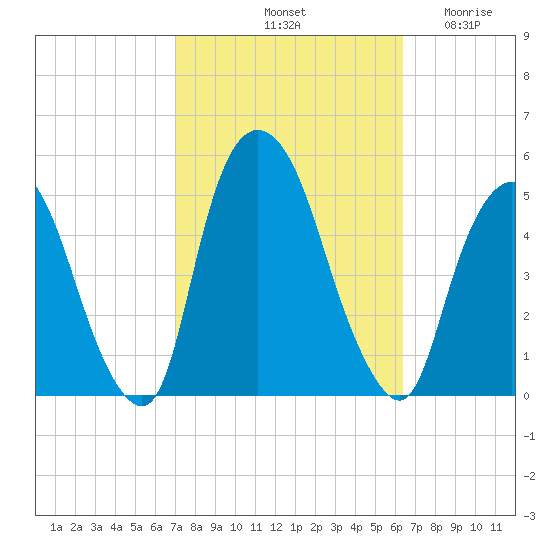 Port Newark Terminal tide chart for Friday, October 10, 2025