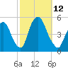 Port Newark Terminal tide chart for Sunday, October 12, 2025