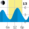 Port Newark Terminal tide chart for Monday, October 13, 2025